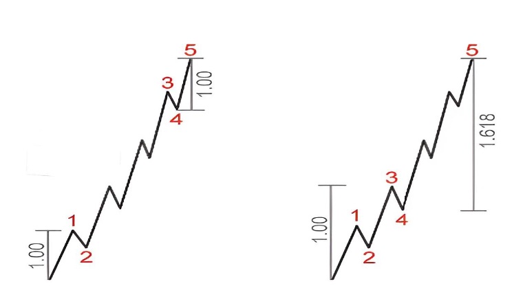 Hisse senedi elliot dalgası
