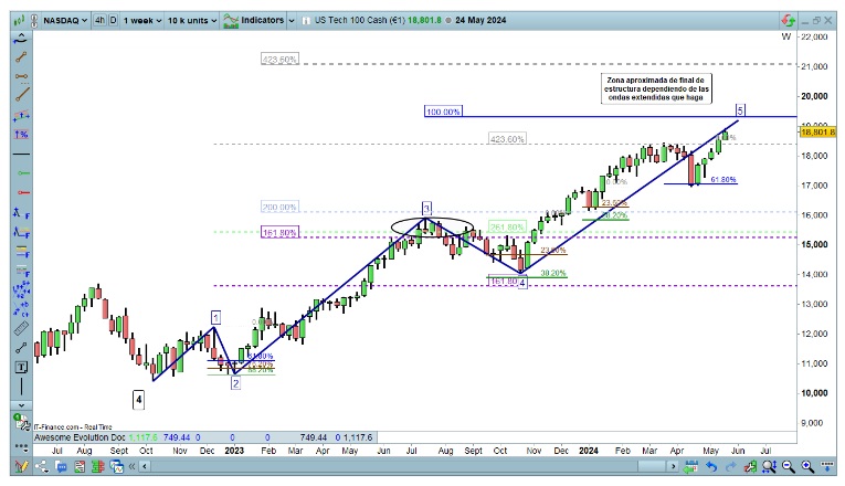 Dalgalar Genellikle Fibonacci Seviyelerinde Yoğunlaşır