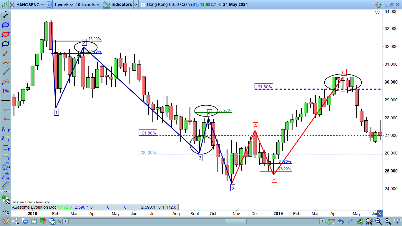 Hang Seng Düzeltmesinde 3. Dalga Örneği