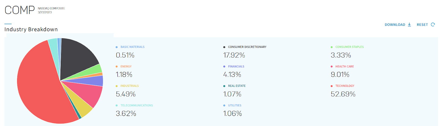nasdaq sektör dağılımı