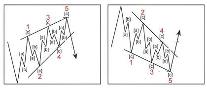 Dönüş bölgesi elliot dalgaları