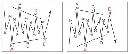 üçgen elliot dalgaları