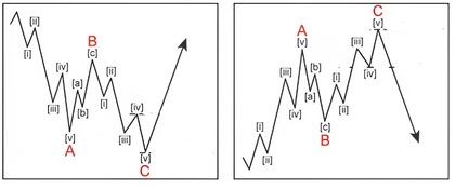 zigzag elliot dalgası