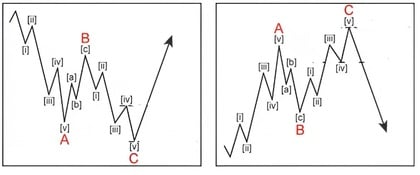 zigzag elliot dalgası