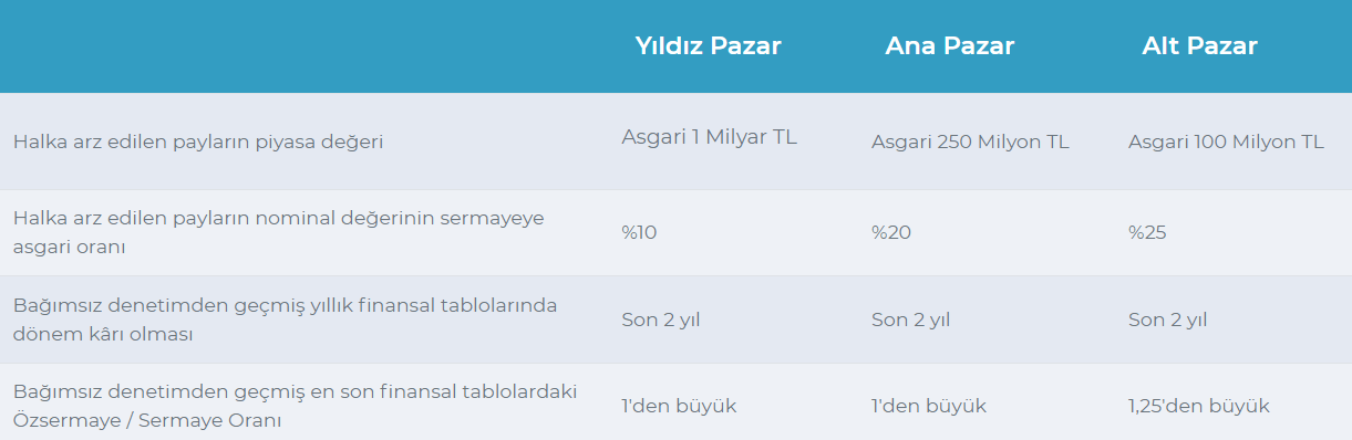 borsa nedir bist100 listeleme şartları
