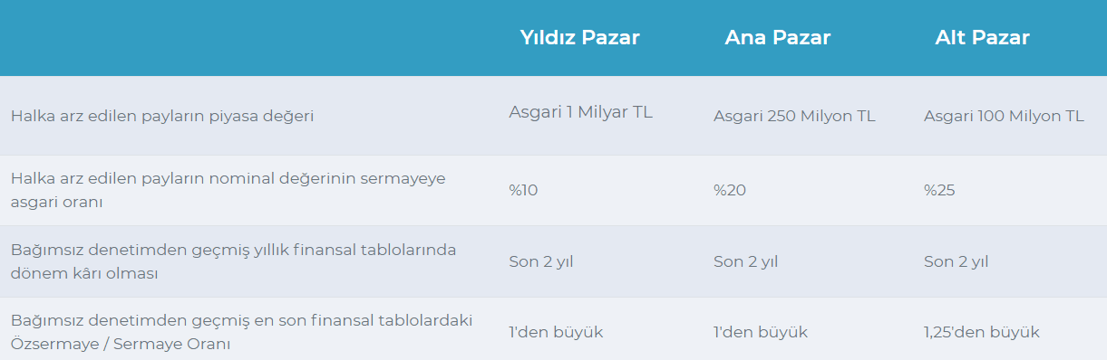 borsa nedir bist100 listeleme şartları