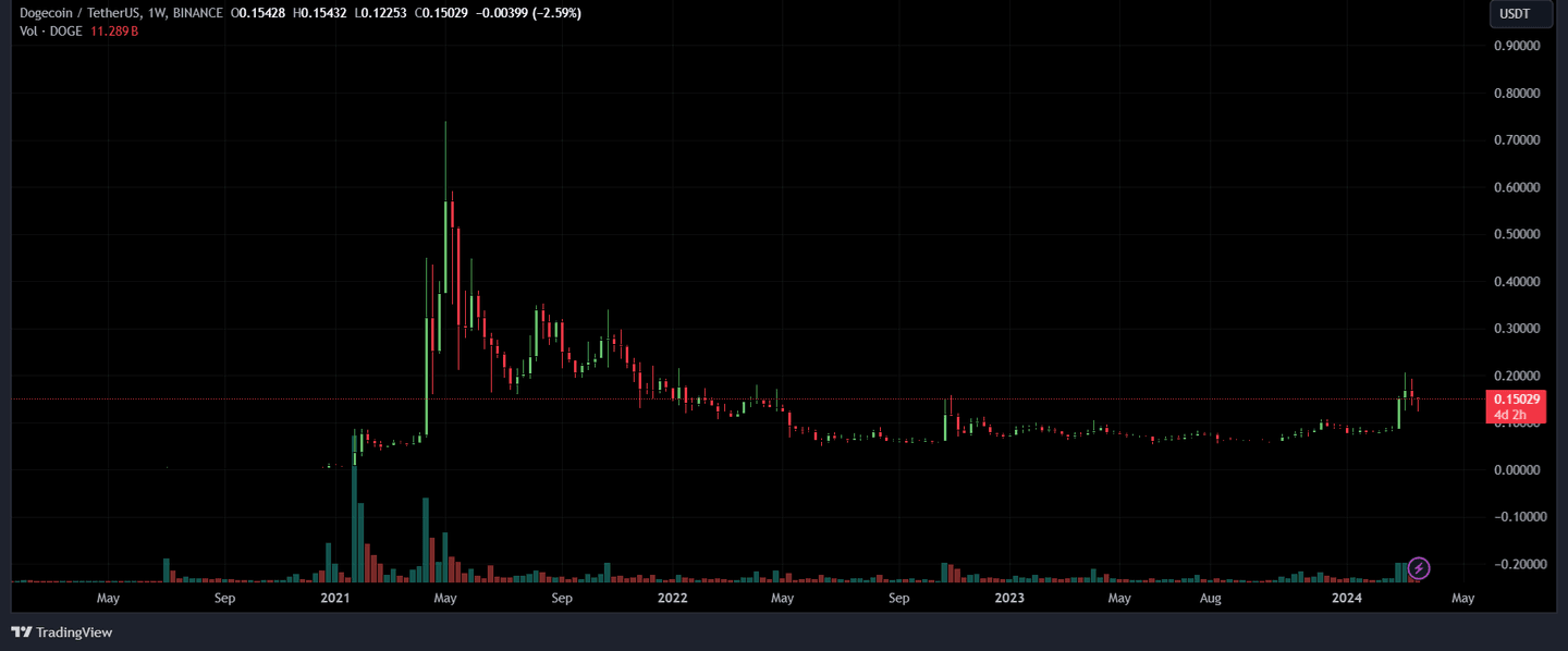 doge grafik