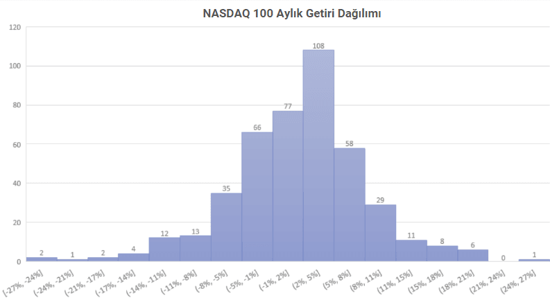 nasdaq100 gelir dağılımı