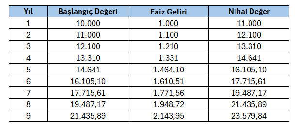 sıfırdan yatırım bileşik faiz
