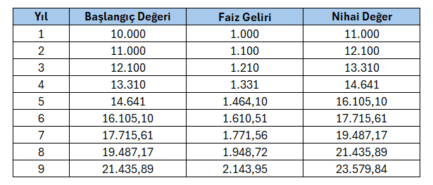 sıfırdan yatırım bileşik faiz