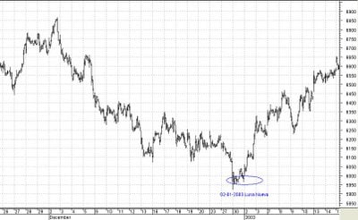 trading sistem Ibex-35