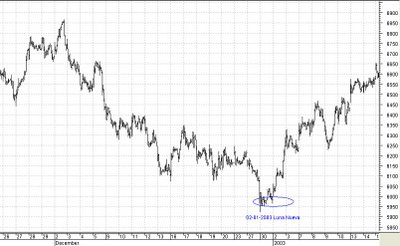 trading sistem Ibex-35