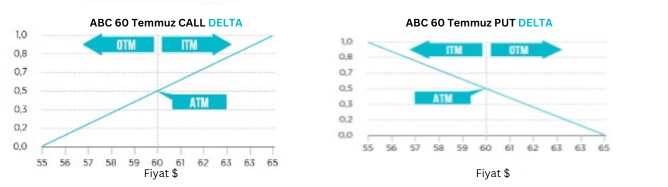 Opsiyonlarla İşlem delta