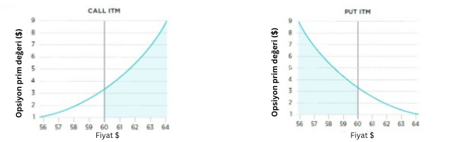 Opsiyonlarla İşlem In The Money (ITM)