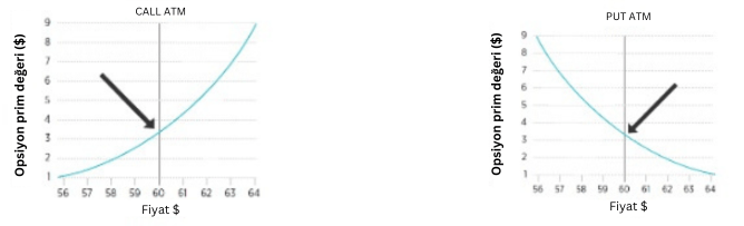 Opsiyonlarla İşlem At The Money (ATM)