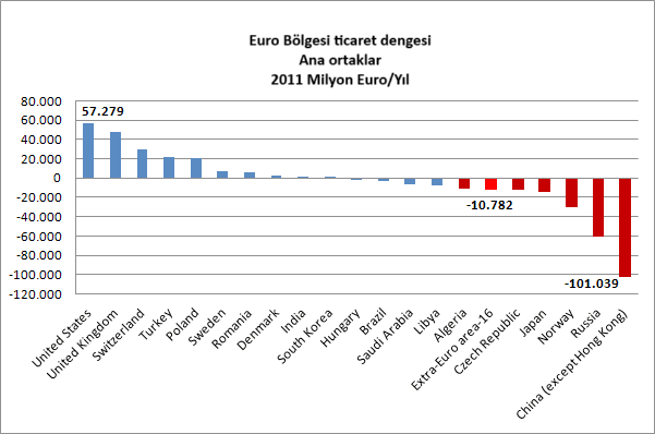 Avrupa ekonomisi: İthalat ve İhracat