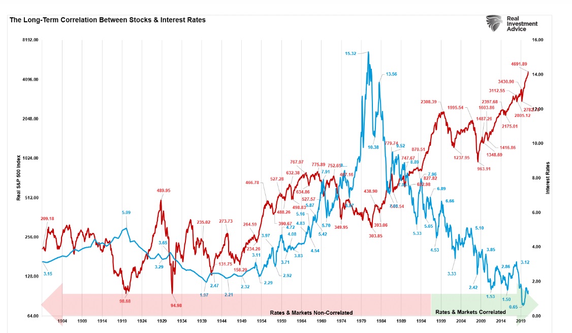 Faiz oranları ile SP500 arasındaki ilişki