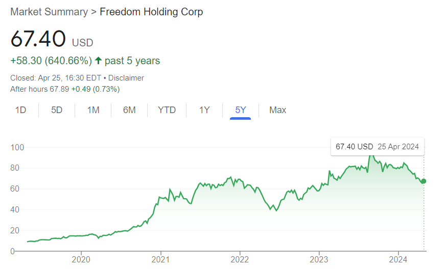 Freedom holding corp hisse senedi performansı
