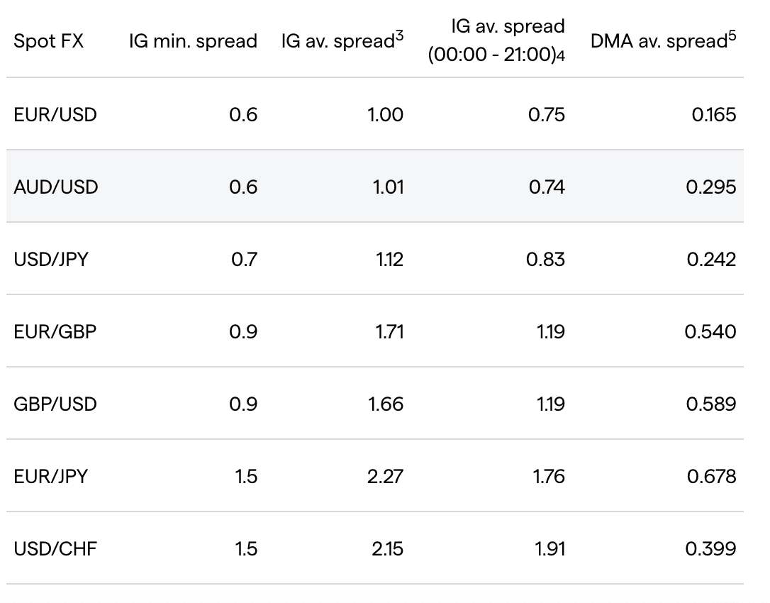 IG forex spread