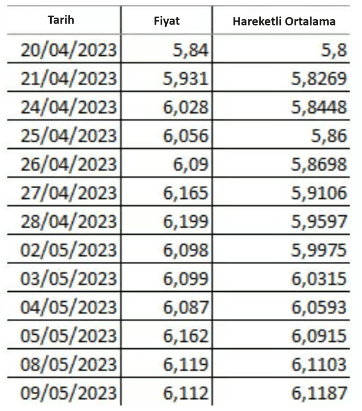 Hareketli Ortalama Hesaplama Tablosu