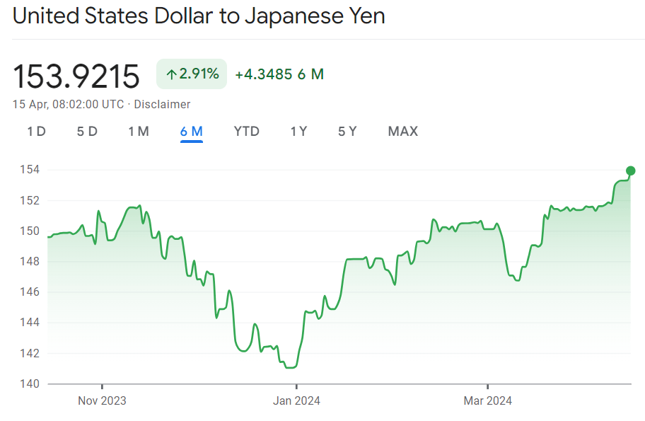 Yen'in Fiyat Hareketleri