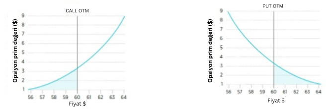 Opsiyonlarla İşlem Out of The Money (OTM)