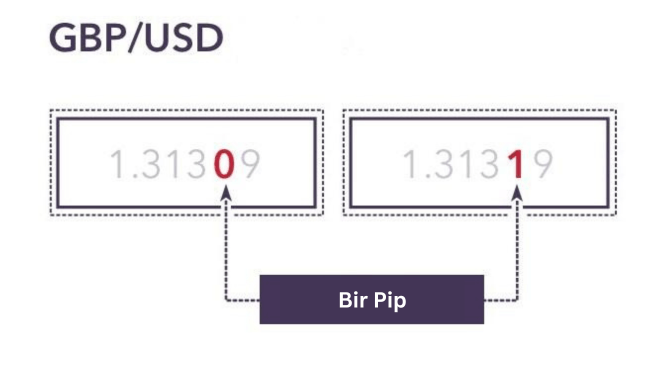 GBP/US Ddöviz çiftinin pip