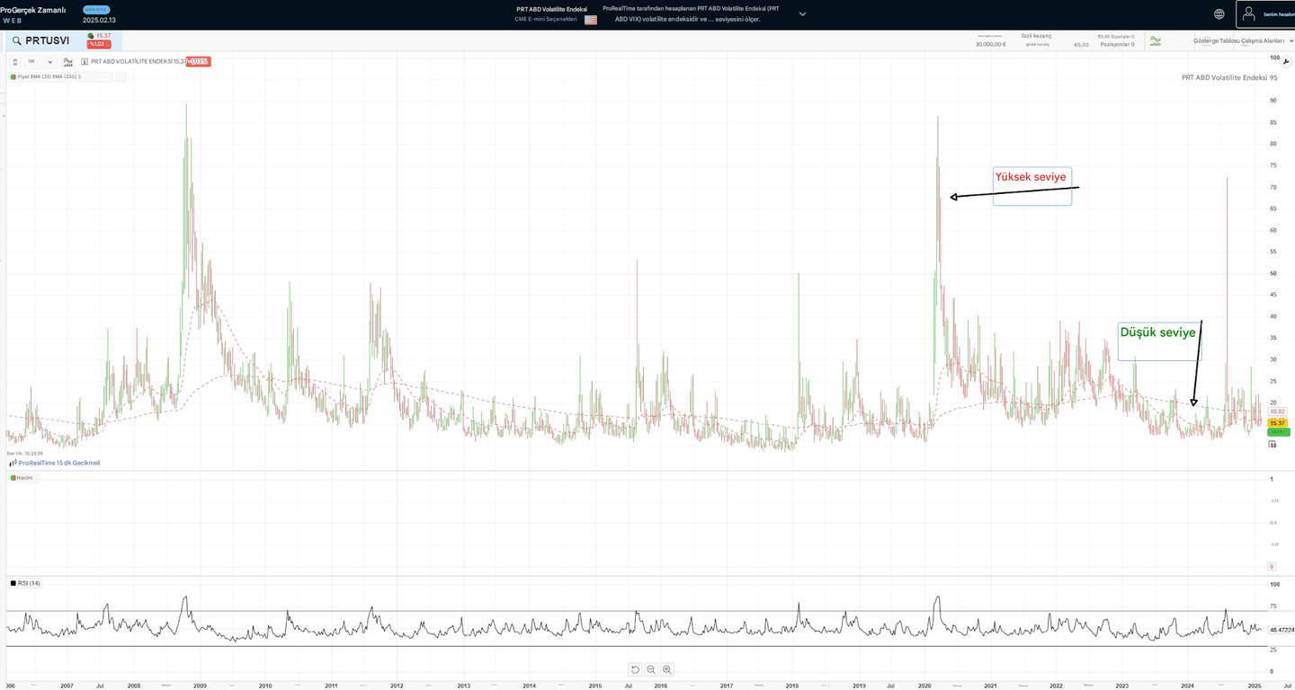 VIX Endeksi ne anlama gelir?