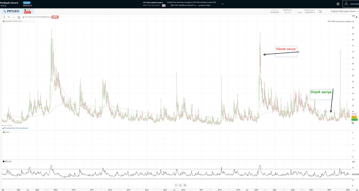 VIX Endeksi ne anlama gelir?