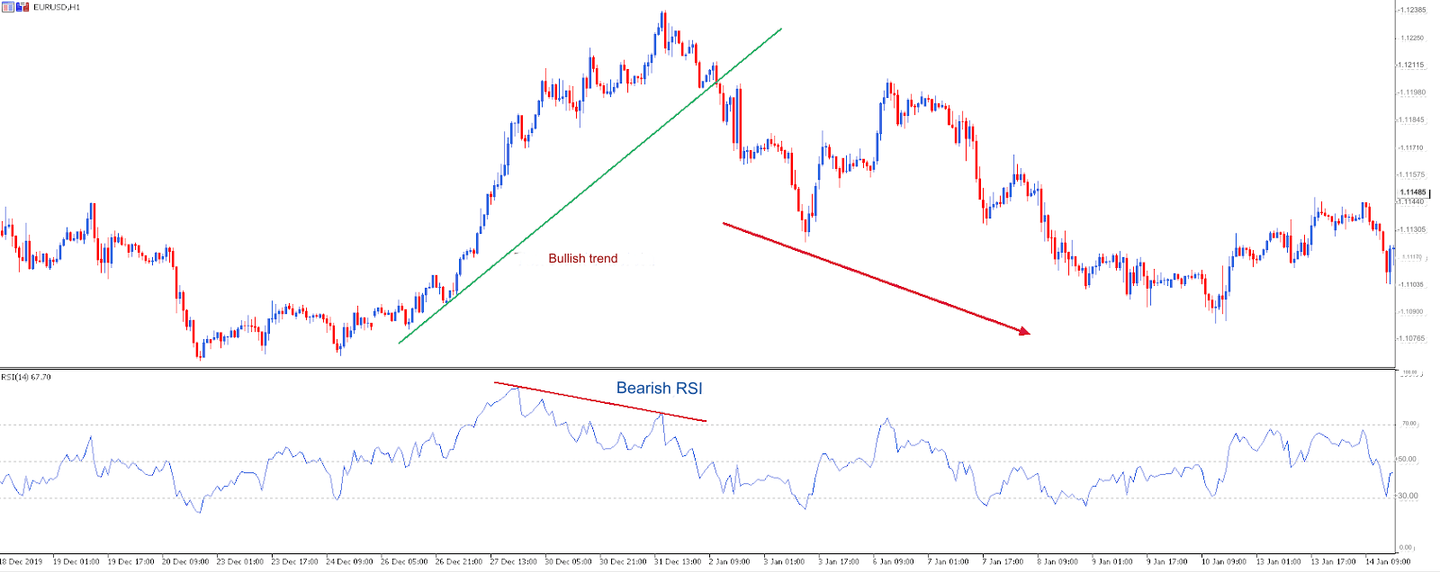 rsi uyumsuzluğu (divergence)