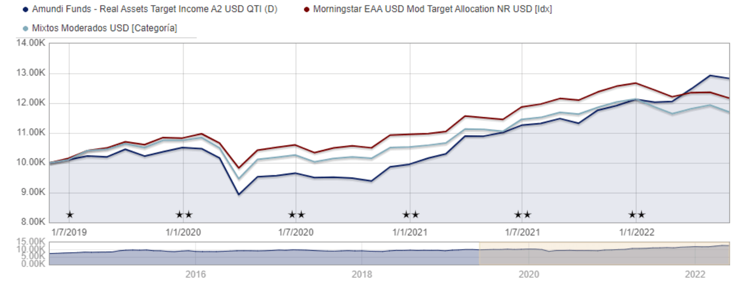 Amundi Funds - Real Assets Target Income A2 USD QTI (D)