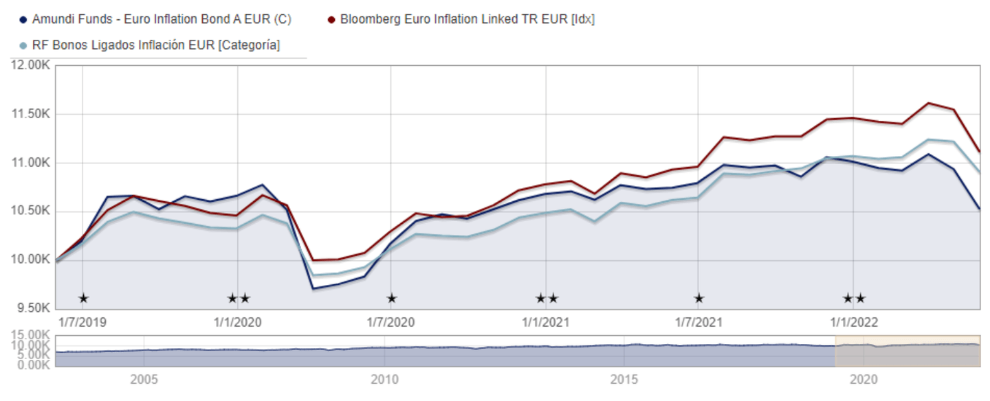 Euro Enflasyon Tahvili A