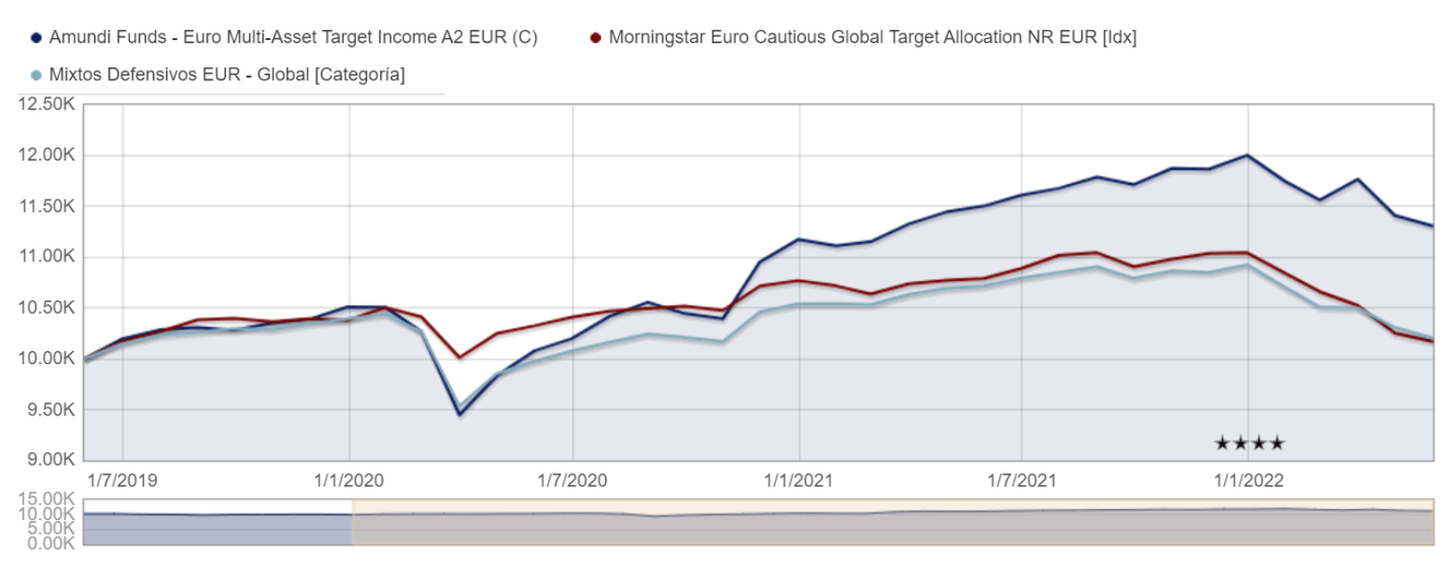 Amundi Funds - Euro Multi-Asset Target Income A2 EUR