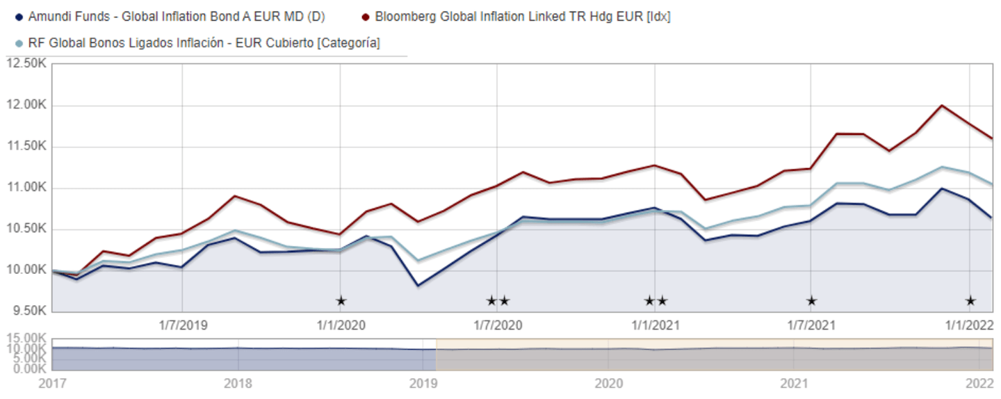 Global Inflation Bond A