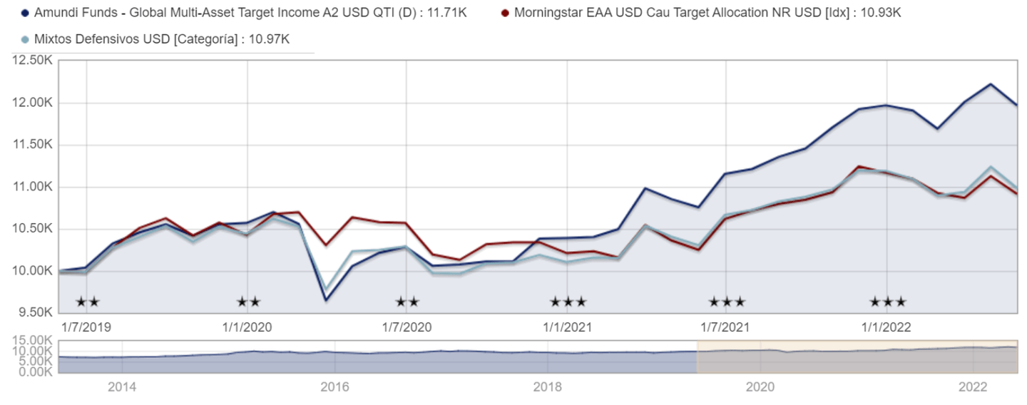 Amundi Funds - Global Multi-Asset Target Income A2 USD QTI (D)