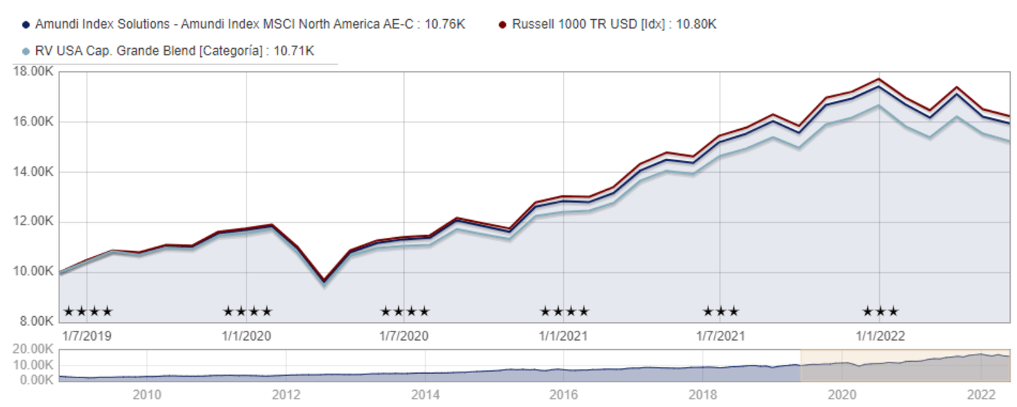 Amundi Index Solutions - Amundi Index MSCI North America AE-C
