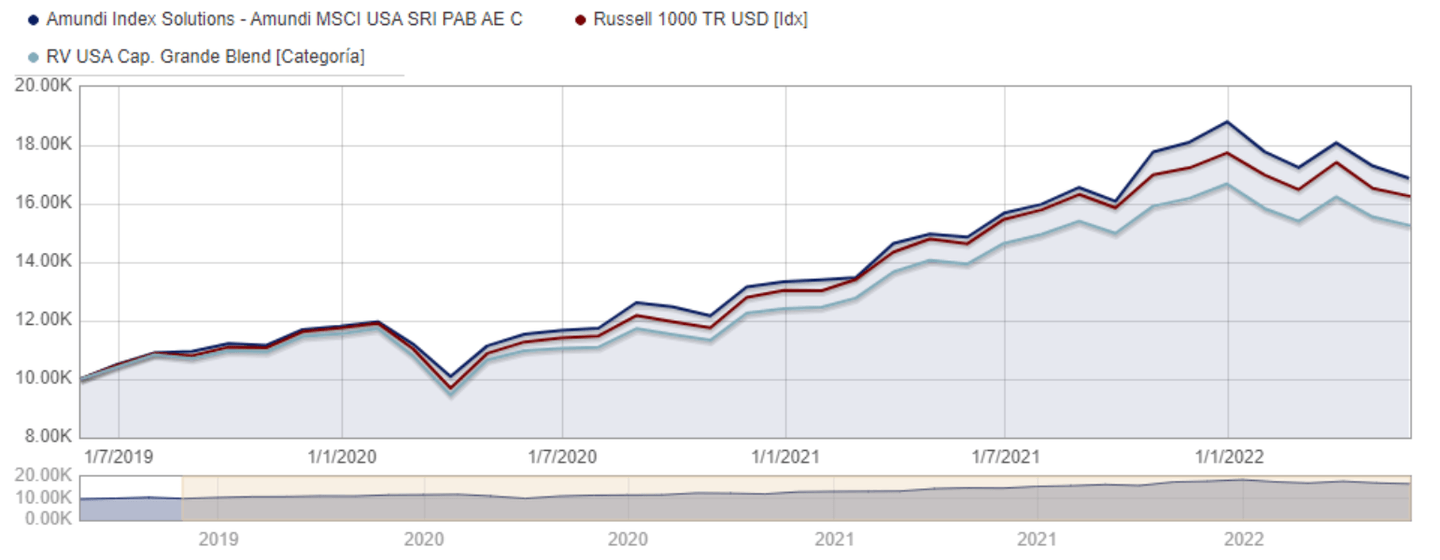 Amundi Index Solutions - Amundi MSCI USA SRI PAB AE C