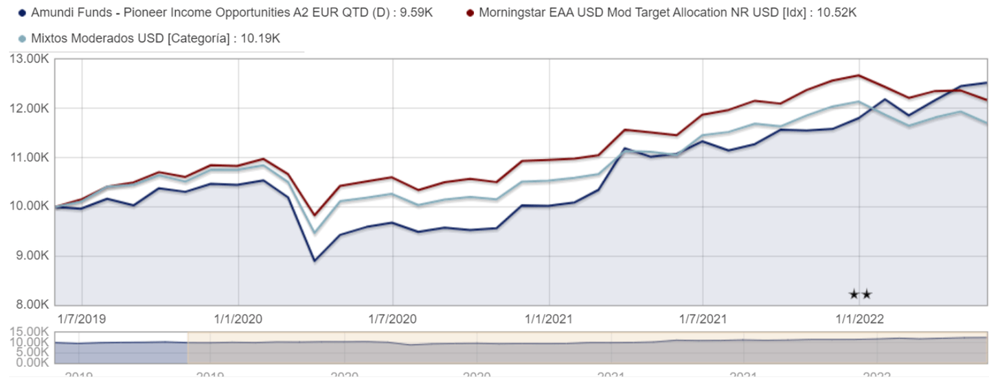 Amundi Funds - Pioneer Income Opportunities A2 EUR QTD (D)