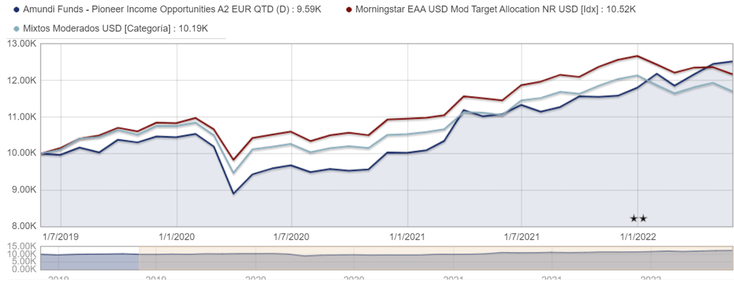 Amundi Funds - Pioneer Income Opportunities A2 EUR QTD (D)