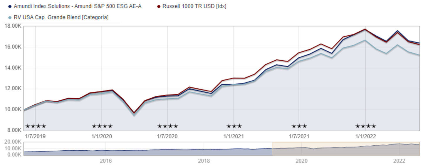 Amundi Index Solutions - Amundi S&P 500 ESG AE-A
