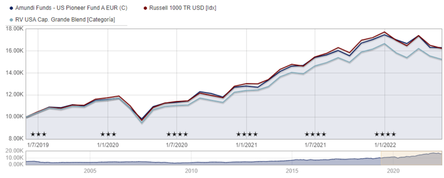 Amundi Funds - US Pioneer Fund A