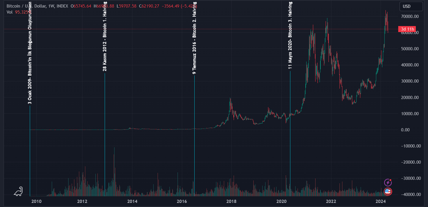 bitcoin halving döngüsü