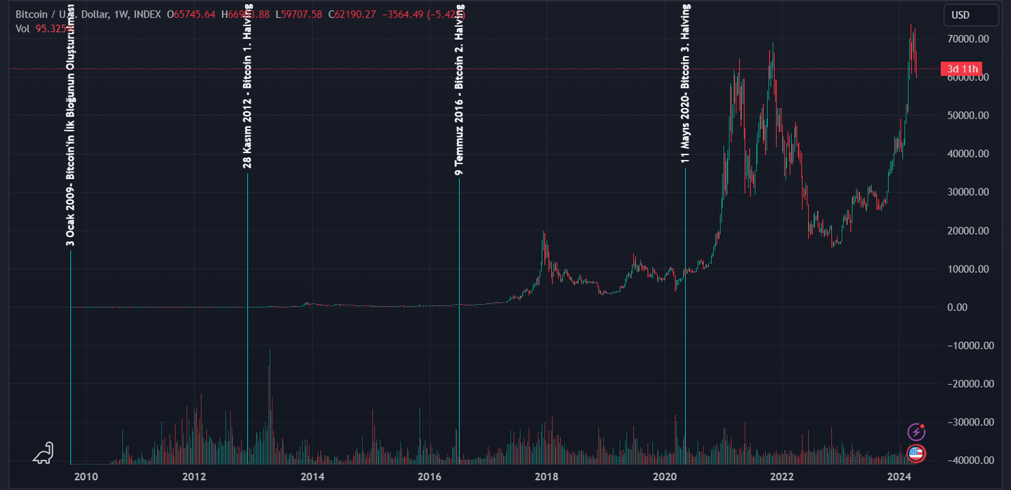 bitcoin halving döngüsü