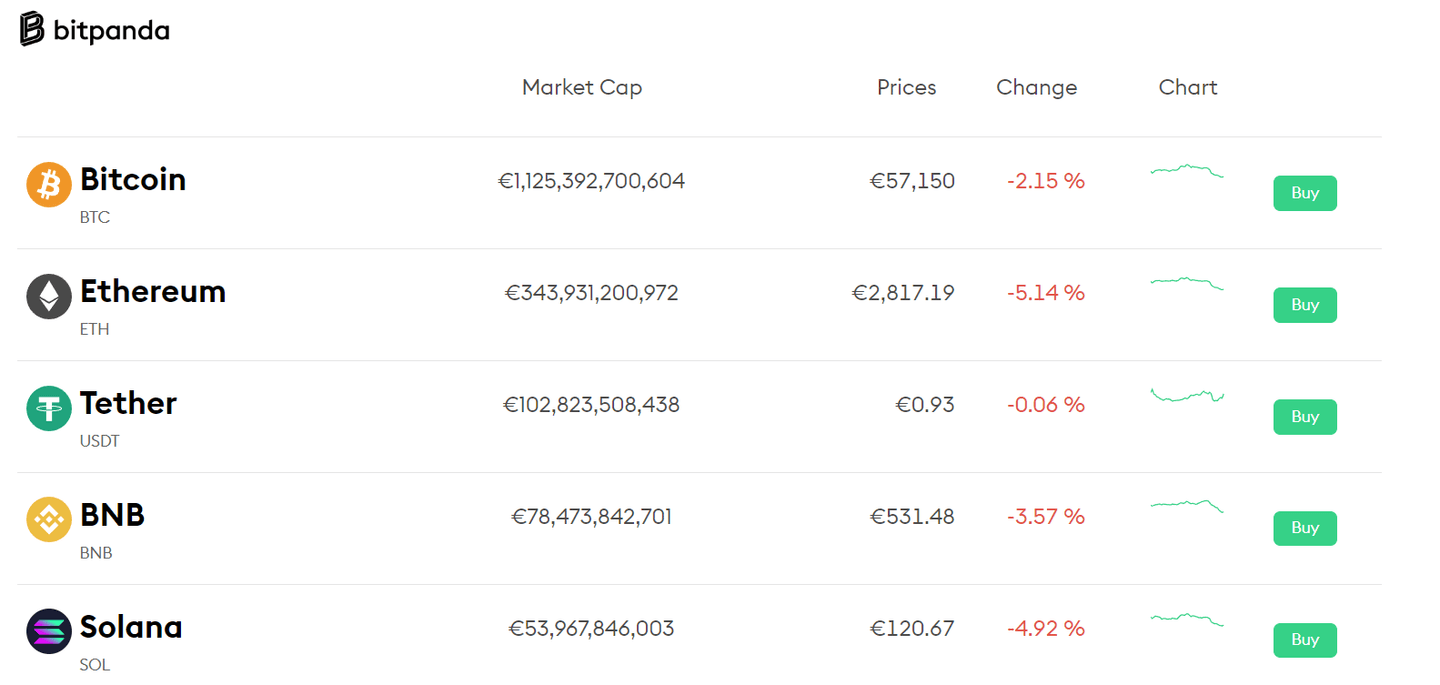 bitpanda kripto paralar