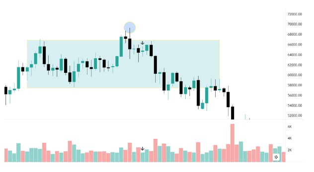 borsada hacim analizi upthrust ve no demand