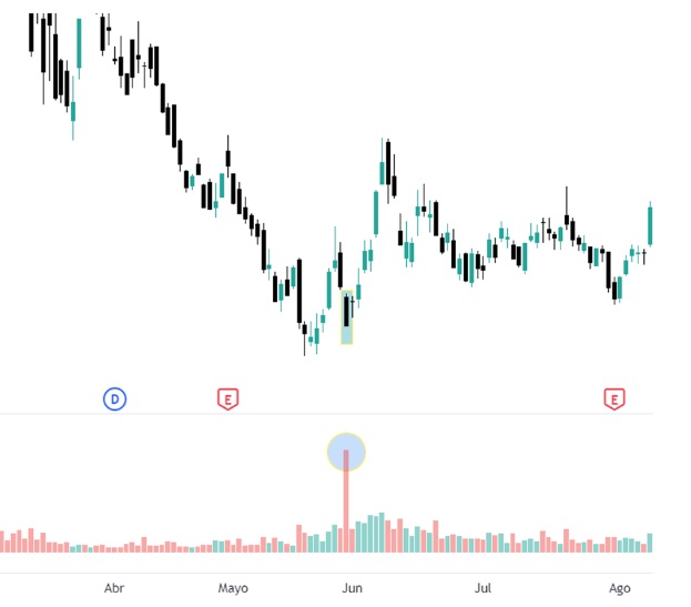 fiyat ve hacim arasındaki uyumsuzluk