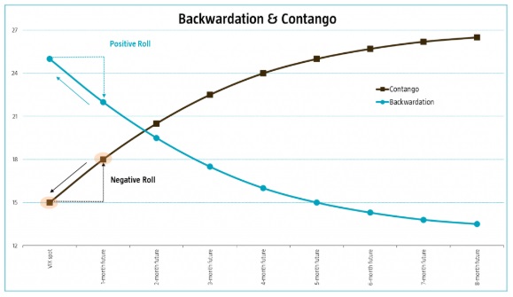 contango ve backwardation VIX