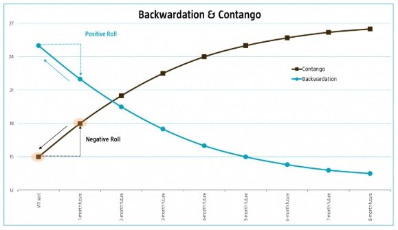contango ve backwardation VIX