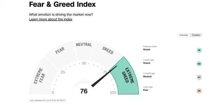 fear and gear index