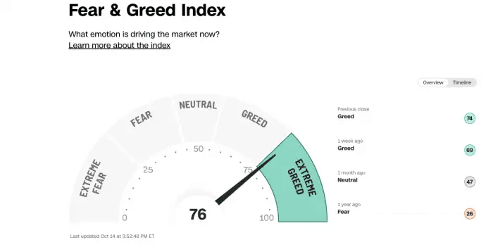 fear and gear index